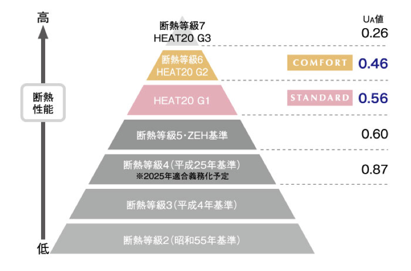 断熱等級ピラミッド：スタンダード（Ua値0.56）/ コンフォート（Ua値0.46）