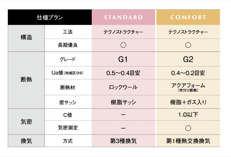 スタンダード・コンフォート比較表