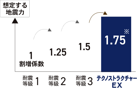 耐震等級比較グラフ：割増係数 耐震等級1=1、等級2=1.25、等級3=1.5、テクノストラクチャーEX=1.75