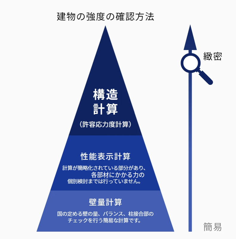 建物の強度確認方法：構造計算ピラミッド図