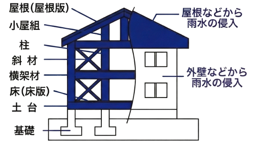 保証対象部位の図解