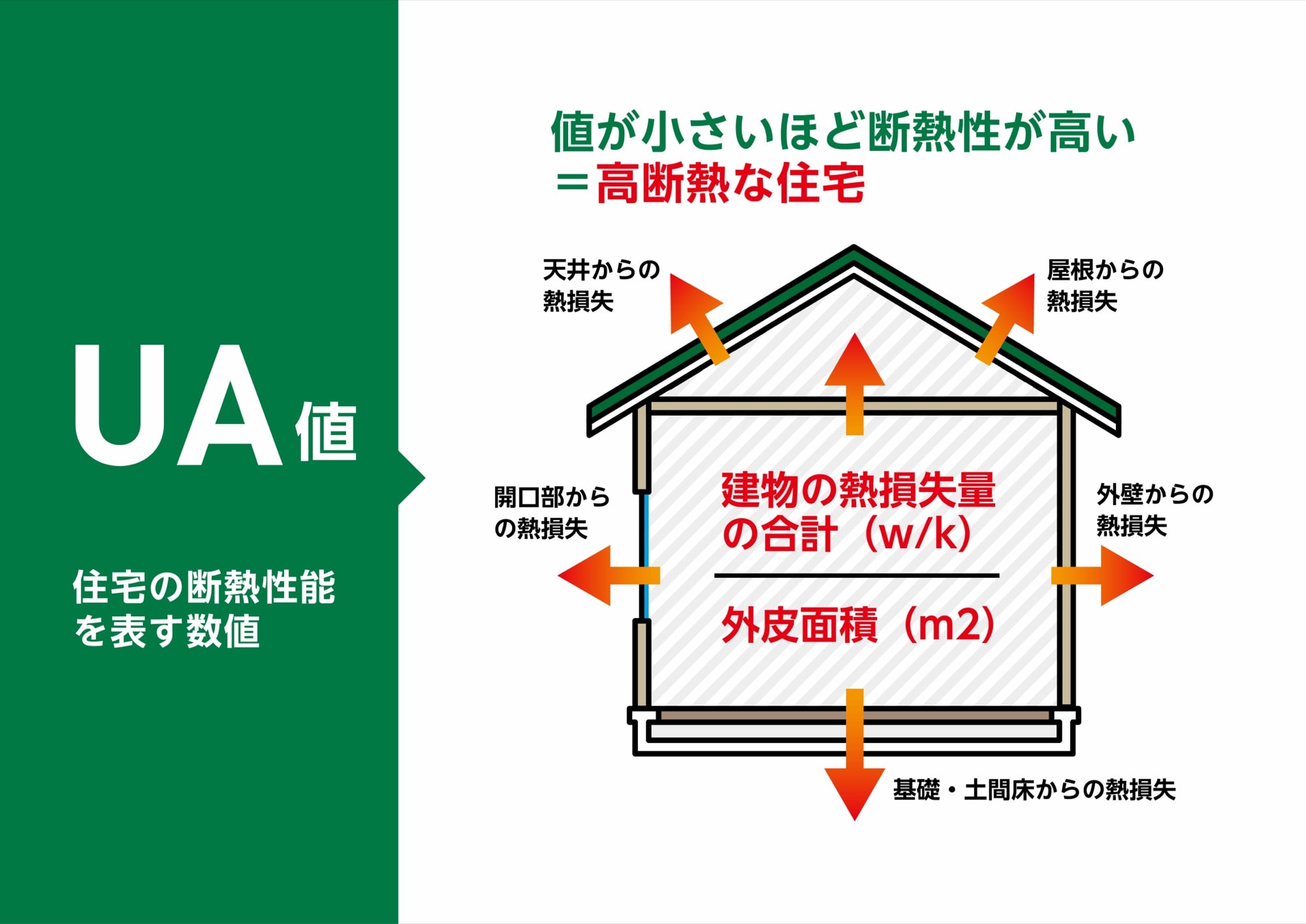 UA値・住宅の断熱性能を示す数値の図解。高断熱の家をわかりやすく説明するベクターイラスト