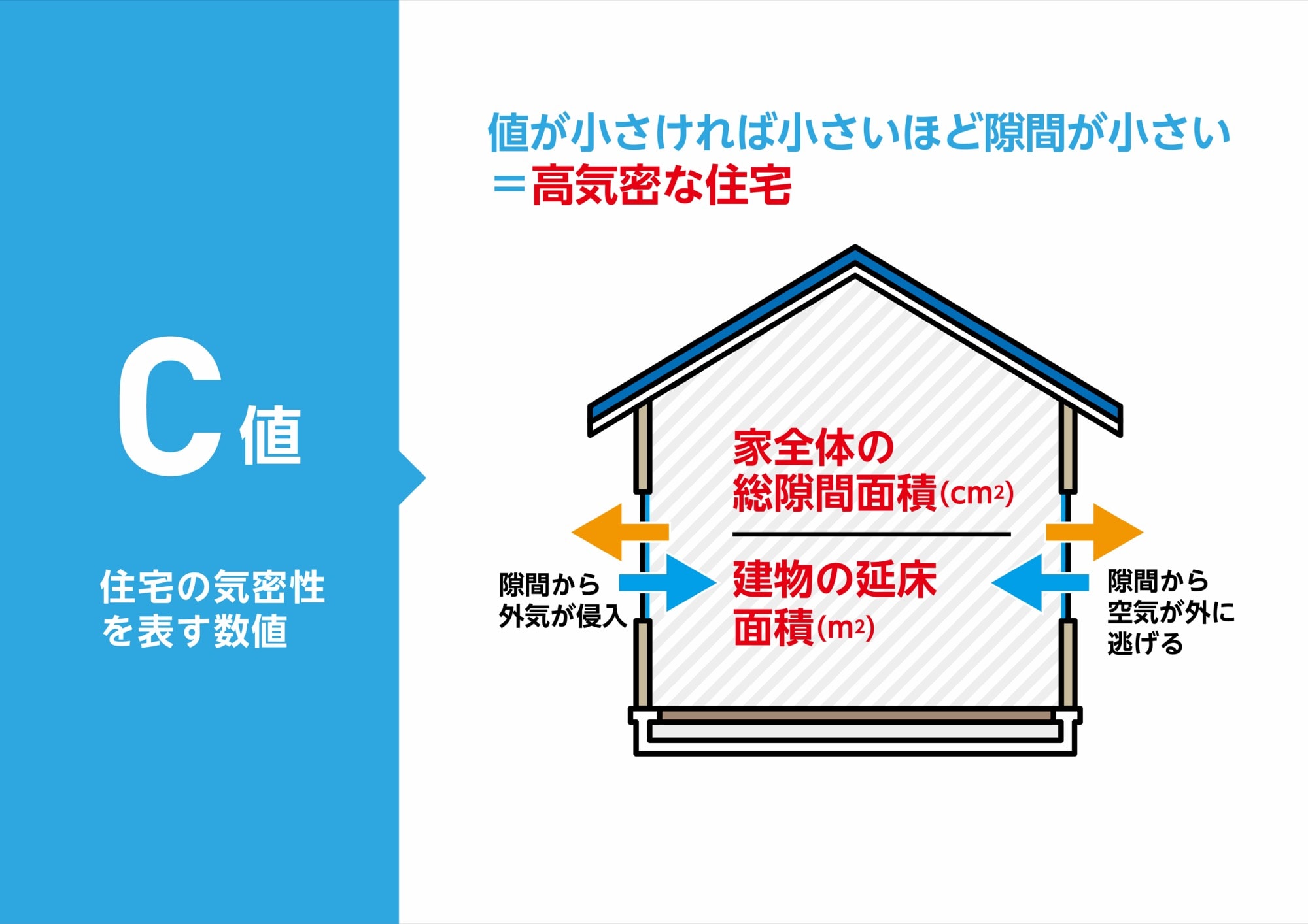 C値・住宅の気密性を示す数値の図解。高気密住宅をわかりやすく説明するベクターイラスト