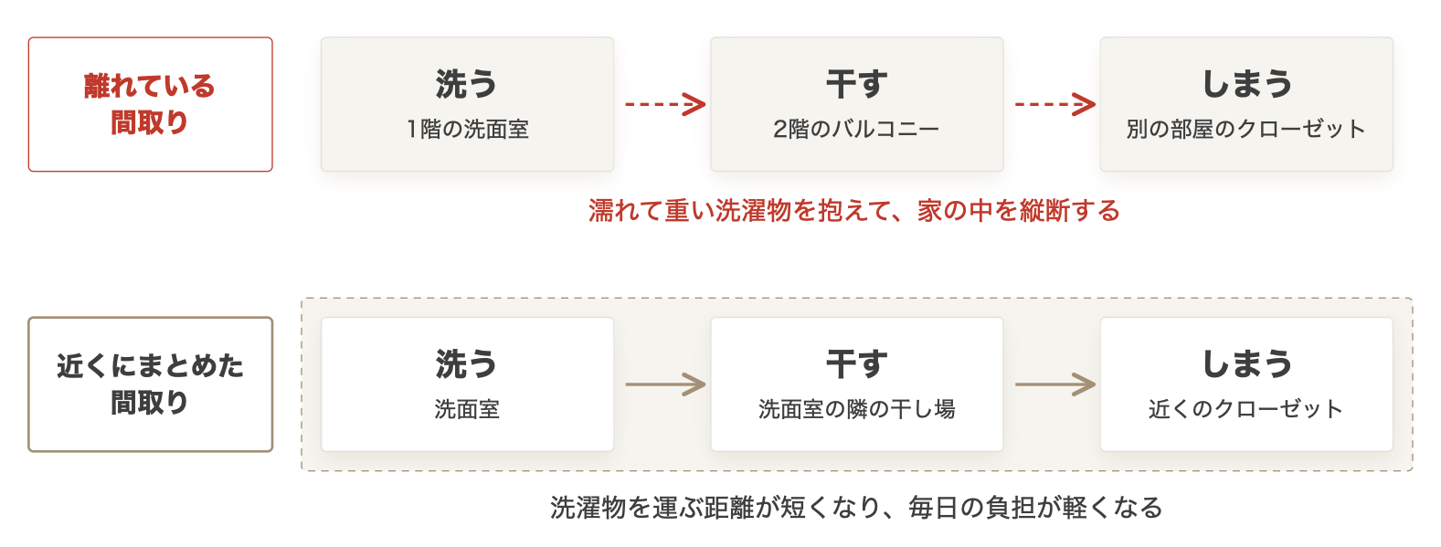 各間取りごとの洗濯動線の図