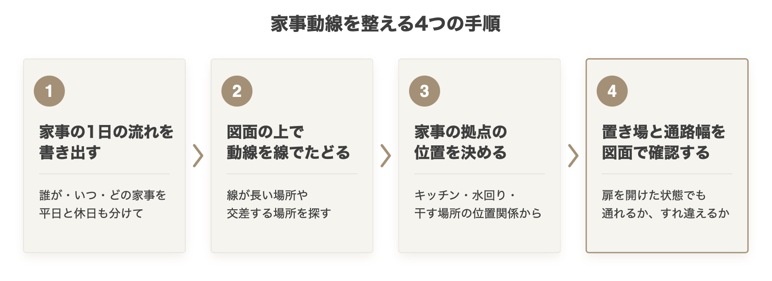 家事動線を整える4つの手順の図